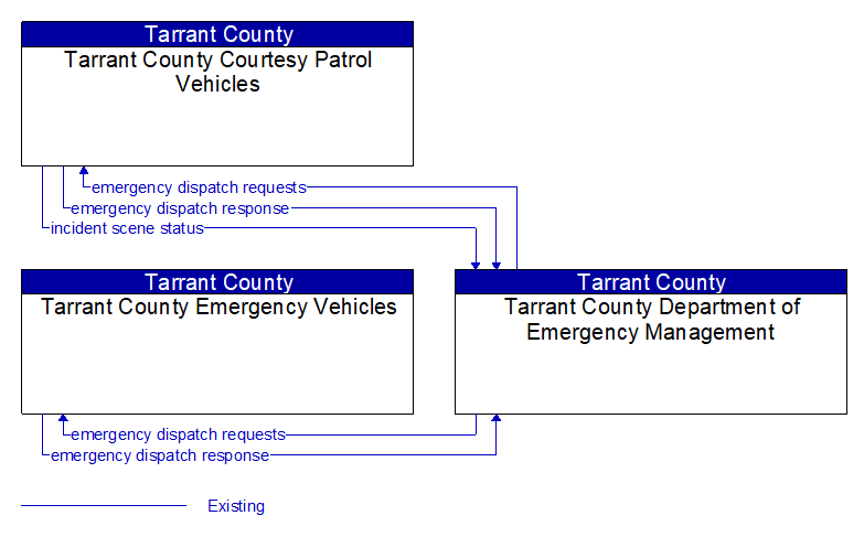 Context Diagram - Tarrant County Department of Emergency Management