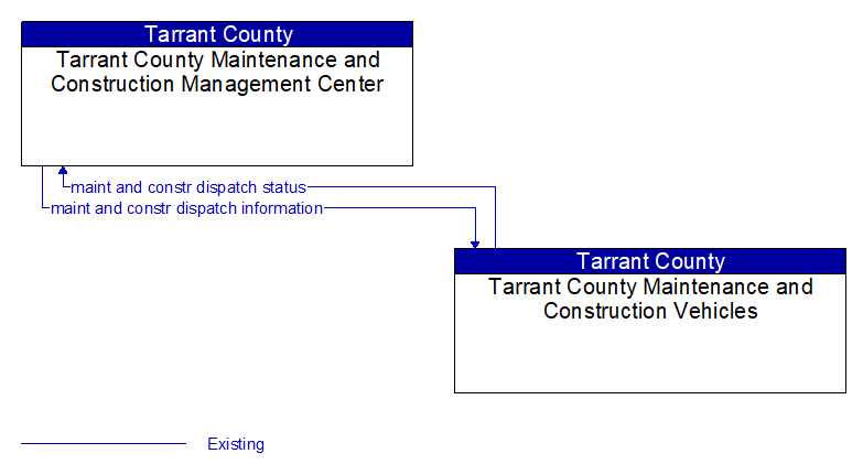 Context Diagram - Tarrant County Maintenance and Construction Management Center