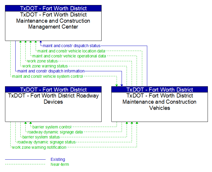 Context Diagram - TxDOT - Fort Worth District Maintenance and Construction Vehicles