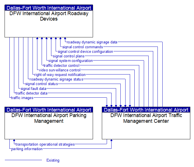 Context Diagram - DFW International Airport Traffic Management Center