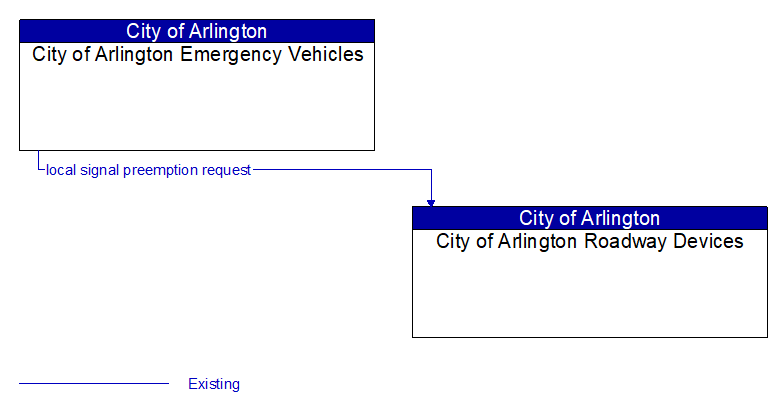 City of Arlington Emergency Vehicles to City of Arlington Roadway Devices Interface Diagram