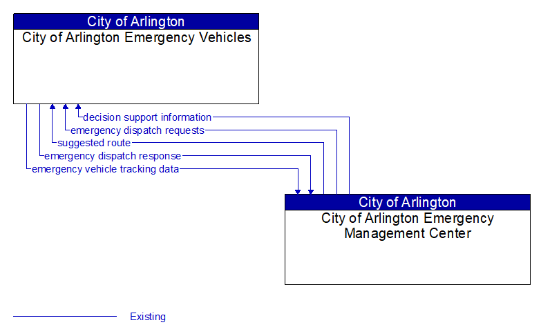 City of Arlington Emergency Vehicles to City of Arlington Emergency Management Center Interface Diagram
