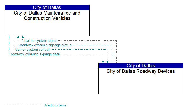 City of Dallas Maintenance and Construction Vehicles to City of Dallas Roadway Devices Interface Diagram