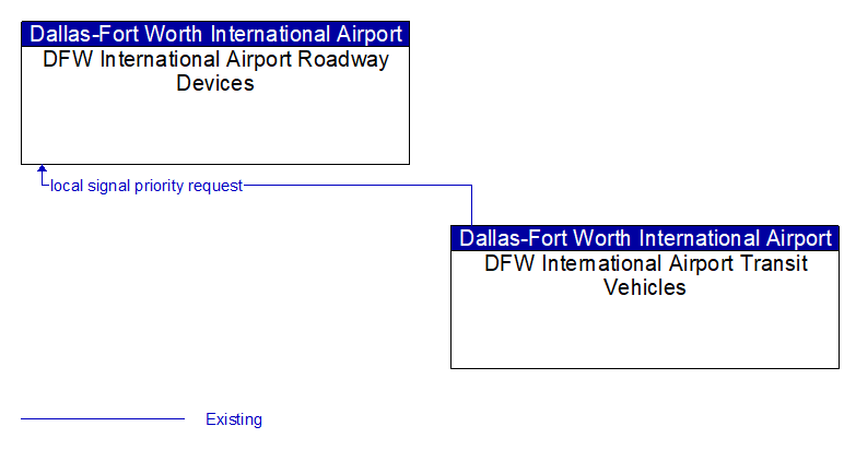 DFW International Airport Roadway Devices to DFW International Airport Transit Vehicles Interface Diagram