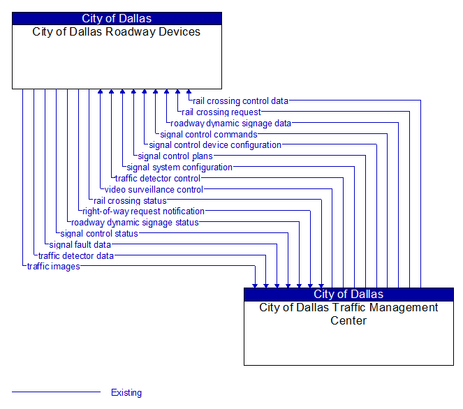 City of Dallas Roadway Devices to City of Dallas Traffic Management Center Interface Diagram