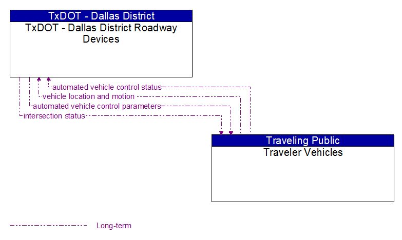 TxDOT - Dallas District Roadway Devices to Traveler Vehicles Interface Diagram