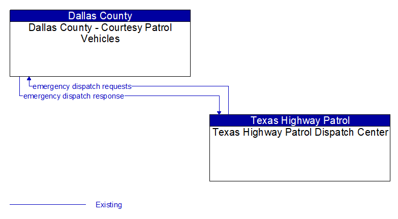 Dallas County - Courtesy Patrol Vehicles to Texas Highway Patrol Dispatch Center Interface Diagram