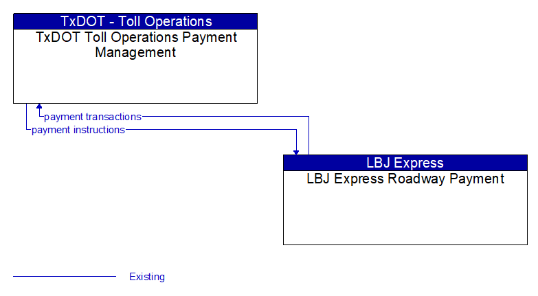 TxDOT Toll Operations Payment Management to LBJ Express Roadway Payment Interface Diagram