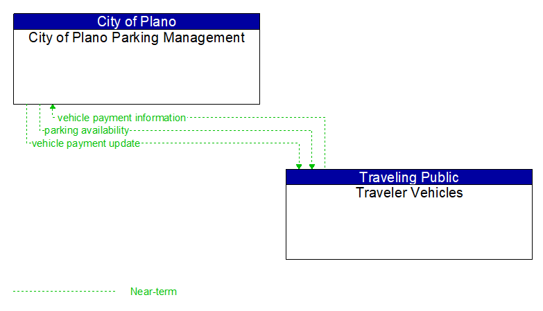 City of Plano Parking Management to Traveler Vehicles Interface Diagram