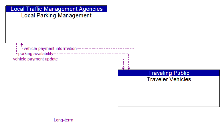 Local Parking Management to Traveler Vehicles Interface Diagram