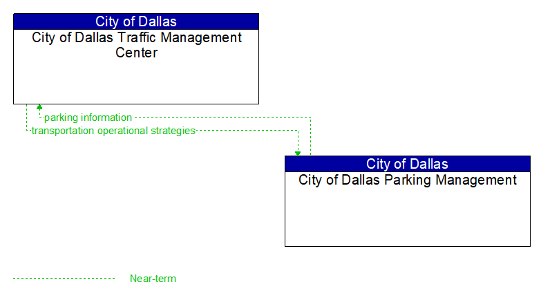 City of Dallas Traffic Management Center to City of Dallas Parking Management Interface Diagram