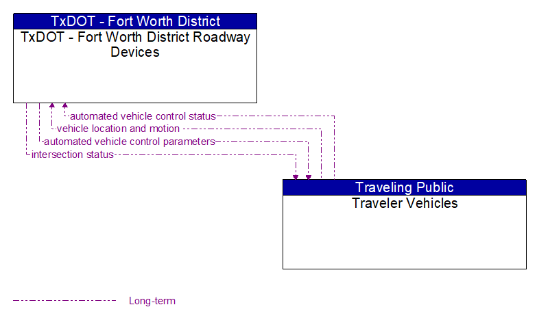 TxDOT - Fort Worth District Roadway Devices to Traveler Vehicles Interface Diagram