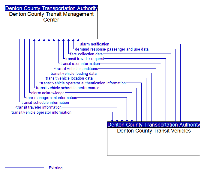 Denton County Transit Management Center to Denton County Transit Vehicles Interface Diagram