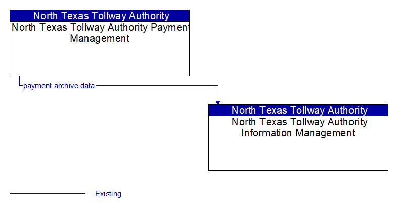 North Texas Tollway Authority Payment Management to North Texas Tollway Authority Information Management Interface Diagram