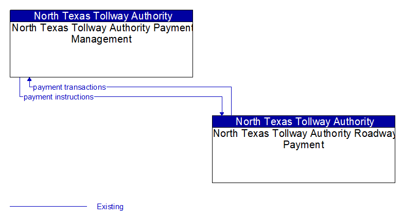 North Texas Tollway Authority Payment Management to North Texas Tollway Authority Roadway Payment Interface Diagram
