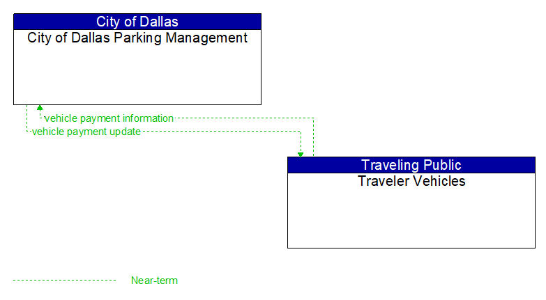 City of Dallas Parking Management to Traveler Vehicles Interface Diagram