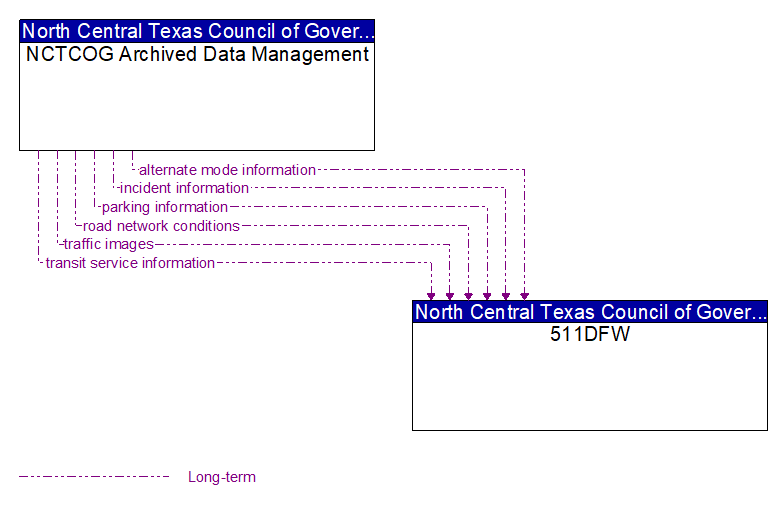 NCTCOG Archived Data Management to 511DFW Interface Diagram