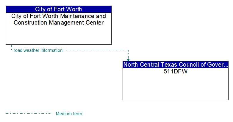City of Fort Worth Maintenance and Construction Management Center to 511DFW Interface Diagram