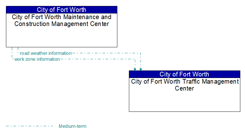 City of Fort Worth Maintenance and Construction Management Center to City of Fort Worth Traffic Management Center Interface Diagram