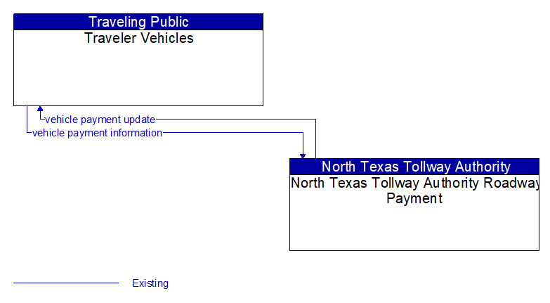 Traveler Vehicles to North Texas Tollway Authority Roadway Payment Interface Diagram