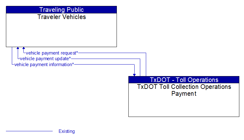 Traveler Vehicles to TxDOT Toll Collection Operations Payment Interface Diagram