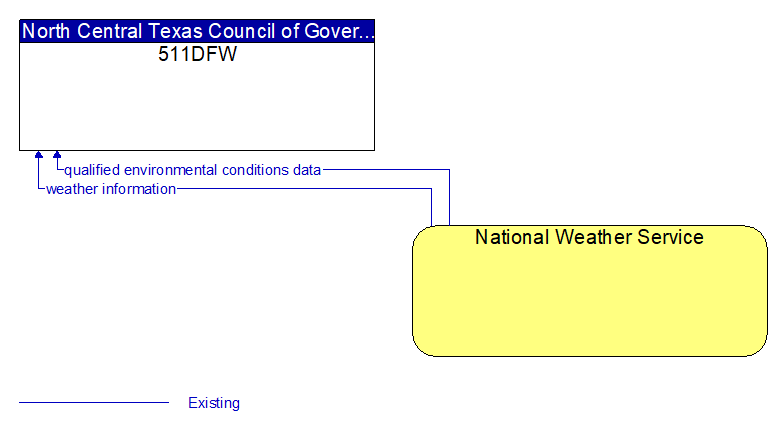 511DFW to National Weather Service Interface Diagram