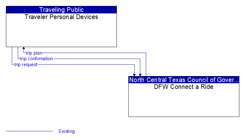 Traveler Personal Devices to DFW Connect a Ride Interface Diagram