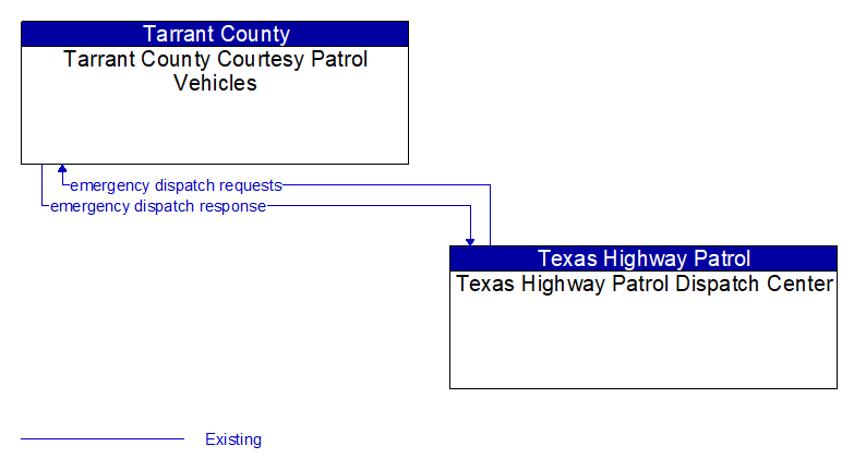 Tarrant County Courtesy Patrol Vehicles to Texas Highway Patrol Dispatch Center Interface Diagram