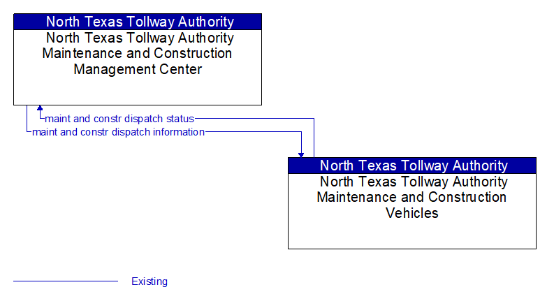 North Texas Tollway Authority Maintenance and Construction Management Center to North Texas Tollway Authority Maintenance and Construction Vehicles Interface Diagram