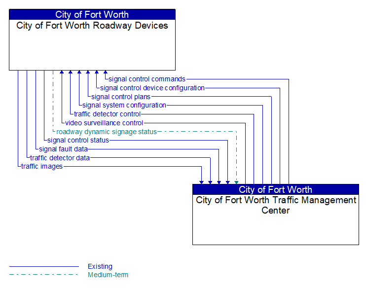 City of Fort Worth Roadway Devices to City of Fort Worth Traffic Management Center Interface Diagram