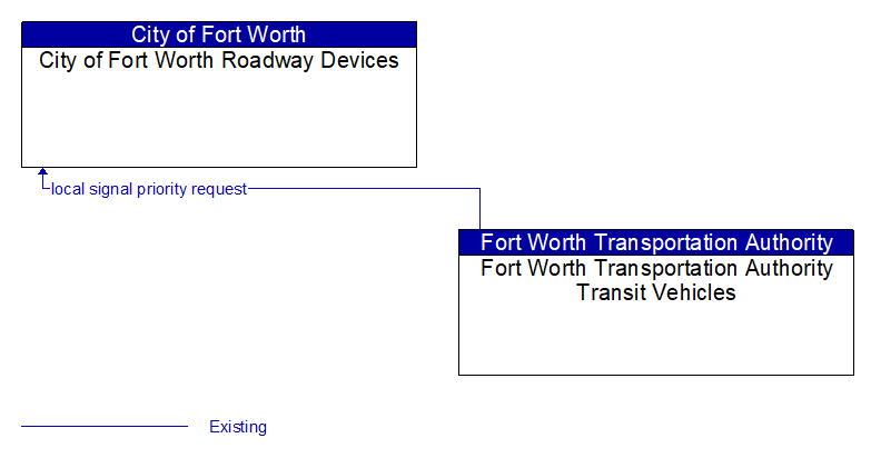 City of Fort Worth Roadway Devices to Fort Worth Transportation Authority Transit Vehicles Interface Diagram