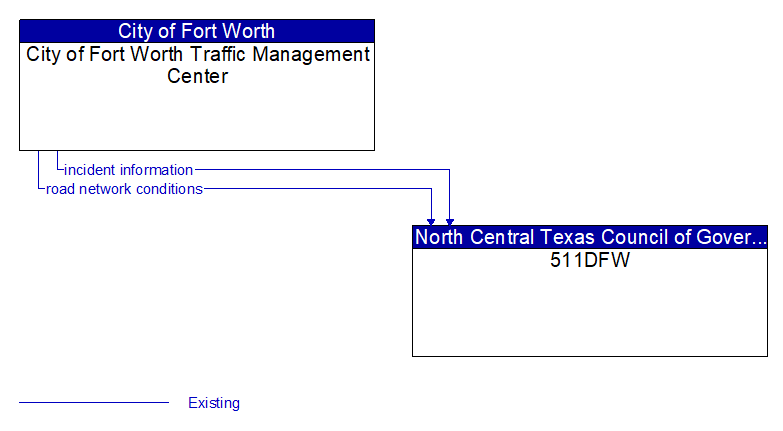 City of Fort Worth Traffic Management Center to 511DFW Interface Diagram