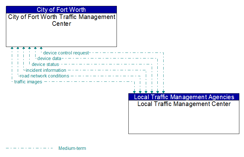 City of Fort Worth Traffic Management Center to Local Traffic Management Center Interface Diagram