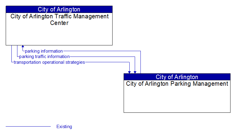 City of Arlington Traffic Management Center to City of Arlington Parking Management Interface Diagram