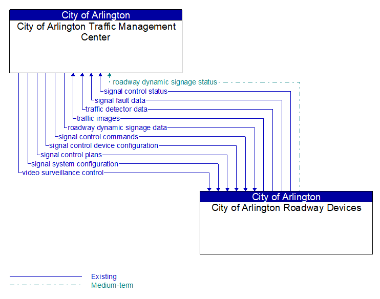 City of Arlington Traffic Management Center to City of Arlington Roadway Devices Interface Diagram