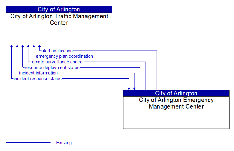 City of Arlington Traffic Management Center to City of Arlington Emergency Management Center Interface Diagram