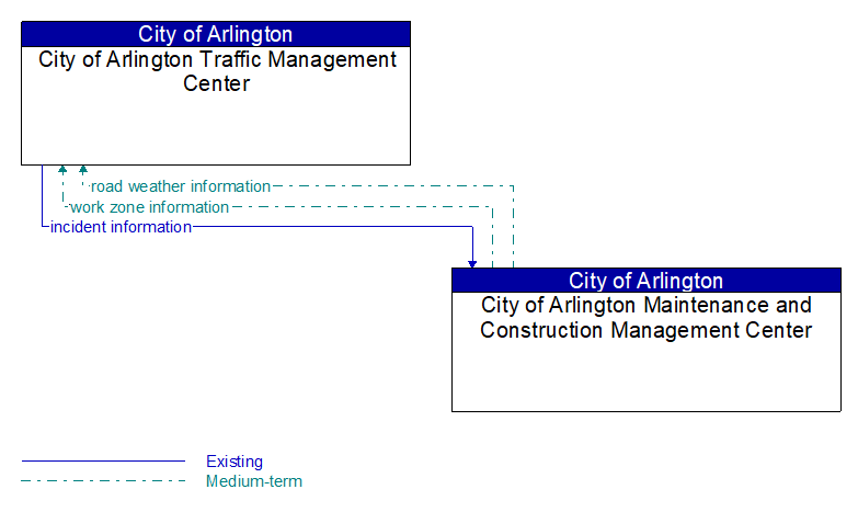 City of Arlington Traffic Management Center to City of Arlington Maintenance and Construction Management Center Interface Diagram