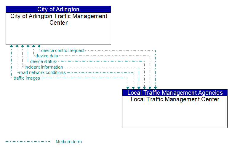 City of Arlington Traffic Management Center to Local Traffic Management Center Interface Diagram