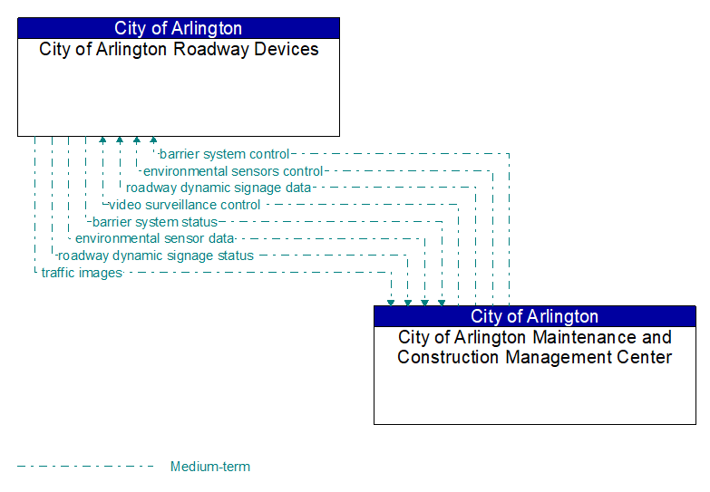 City of Arlington Roadway Devices to City of Arlington Maintenance and Construction Management Center Interface Diagram