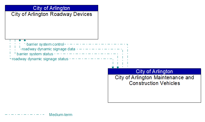City of Arlington Roadway Devices to City of Arlington Maintenance and Construction Vehicles Interface Diagram