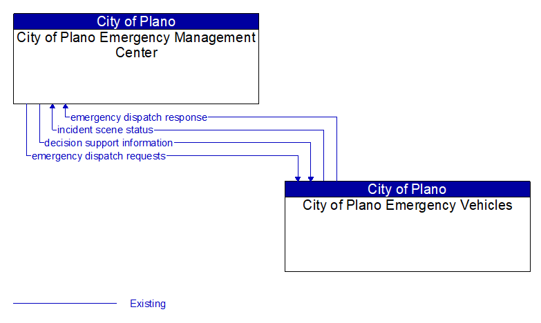 City of Plano Emergency Management Center to City of Plano Emergency Vehicles Interface Diagram