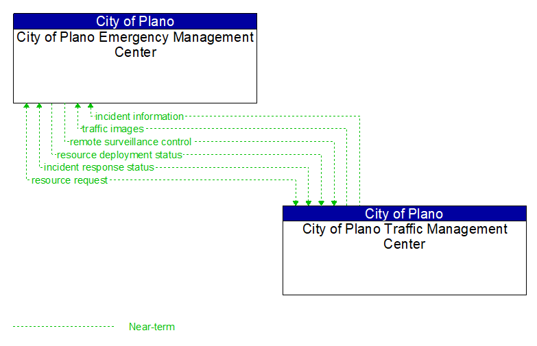 City of Plano Emergency Management Center to City of Plano Traffic Management Center Interface Diagram