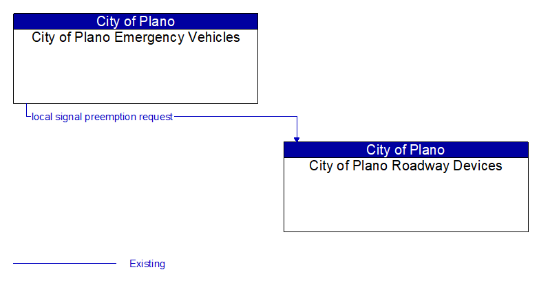 City of Plano Emergency Vehicles to City of Plano Roadway Devices Interface Diagram