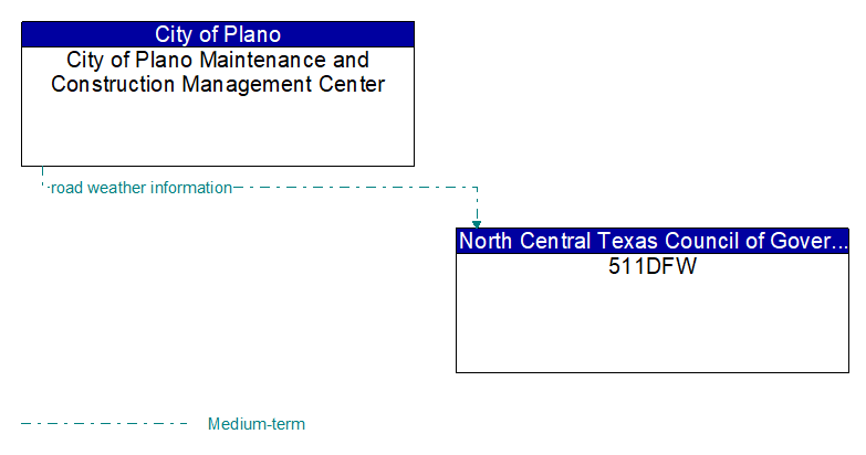 City of Plano Maintenance and Construction Management Center to 511DFW Interface Diagram