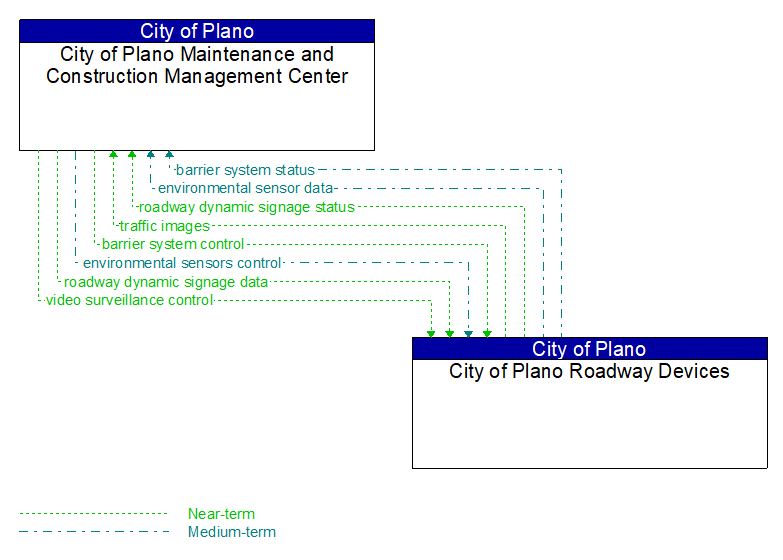 City of Plano Maintenance and Construction Management Center to City of Plano Roadway Devices Interface Diagram