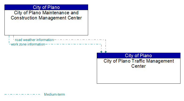City of Plano Maintenance and Construction Management Center to City of Plano Traffic Management Center Interface Diagram