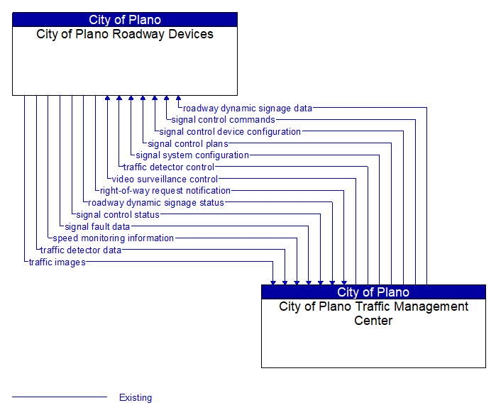 City of Plano Roadway Devices to City of Plano Traffic Management Center Interface Diagram