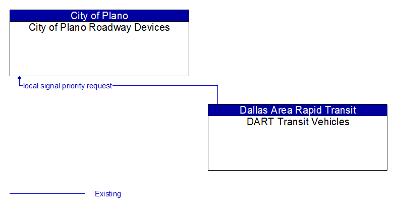 City of Plano Roadway Devices to DART Transit Vehicles Interface Diagram