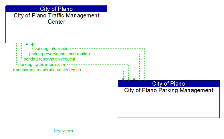 City of Plano Traffic Management Center to City of Plano Parking Management Interface Diagram