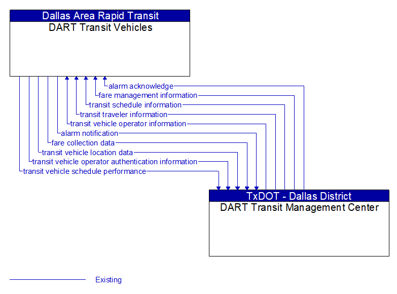 DART Transit Vehicles to DART Transit Management Center Interface Diagram